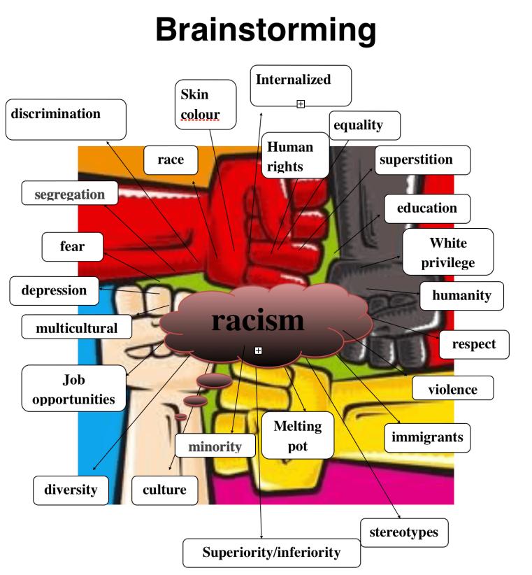 Brainstorming Graph on Racism